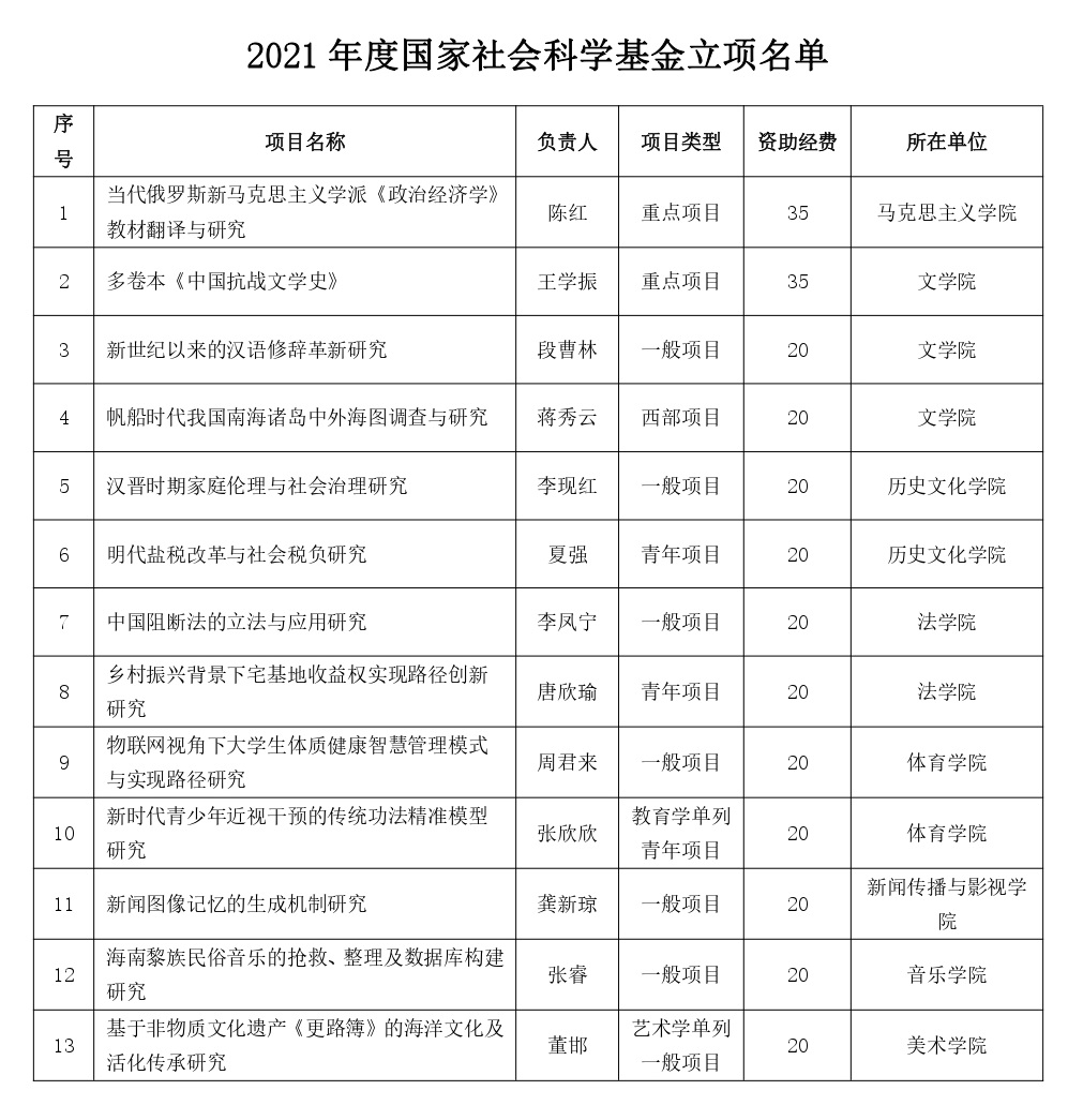 我校2021年度国家社会科学基金项目立项获佳绩