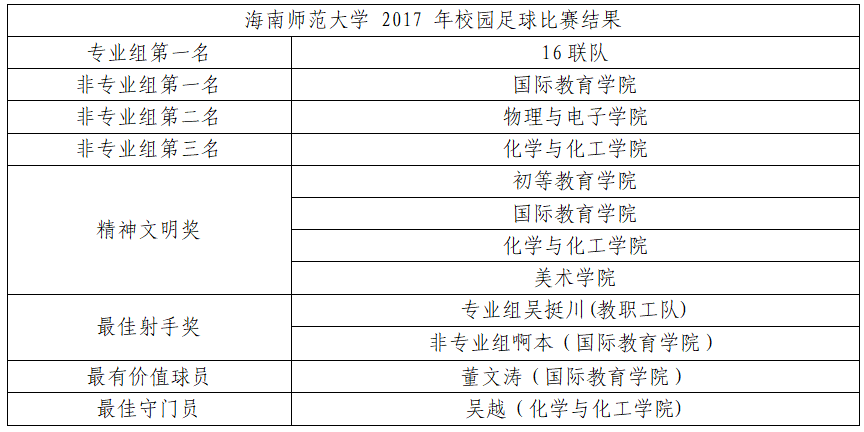 青年之声・我校2017年校园足球赛和啦啦操比赛圆满结束