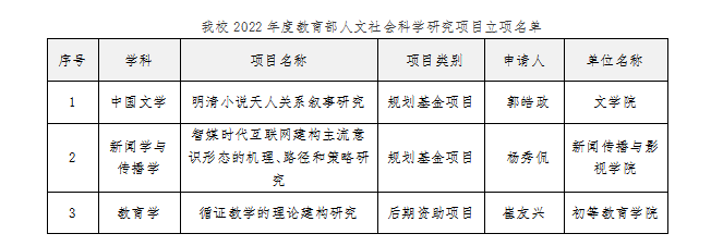 我校3个项目获批2022年教育部人文社会科学研究项目立项