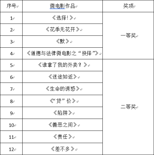 我校开展实践教学之优秀微电影展评