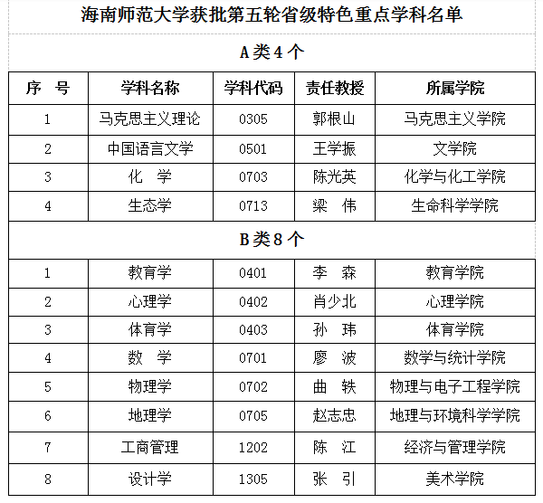 我校12个学科获批为第五轮海南省特色重点学科