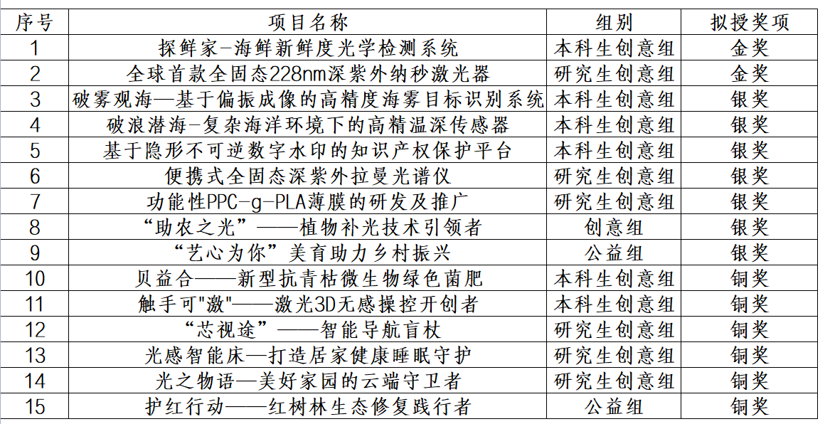 我校在第八届”互联网+”大学生创新创业大赛省赛中获2金7银6铜