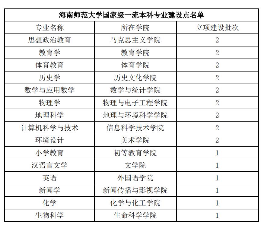 喜报！我校再获批9个国家级一流本科专业建设点