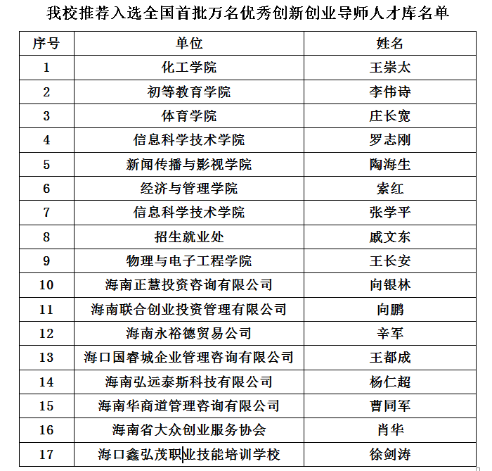 我校17名导师入选全国首批万名优秀创新创业导师人才库