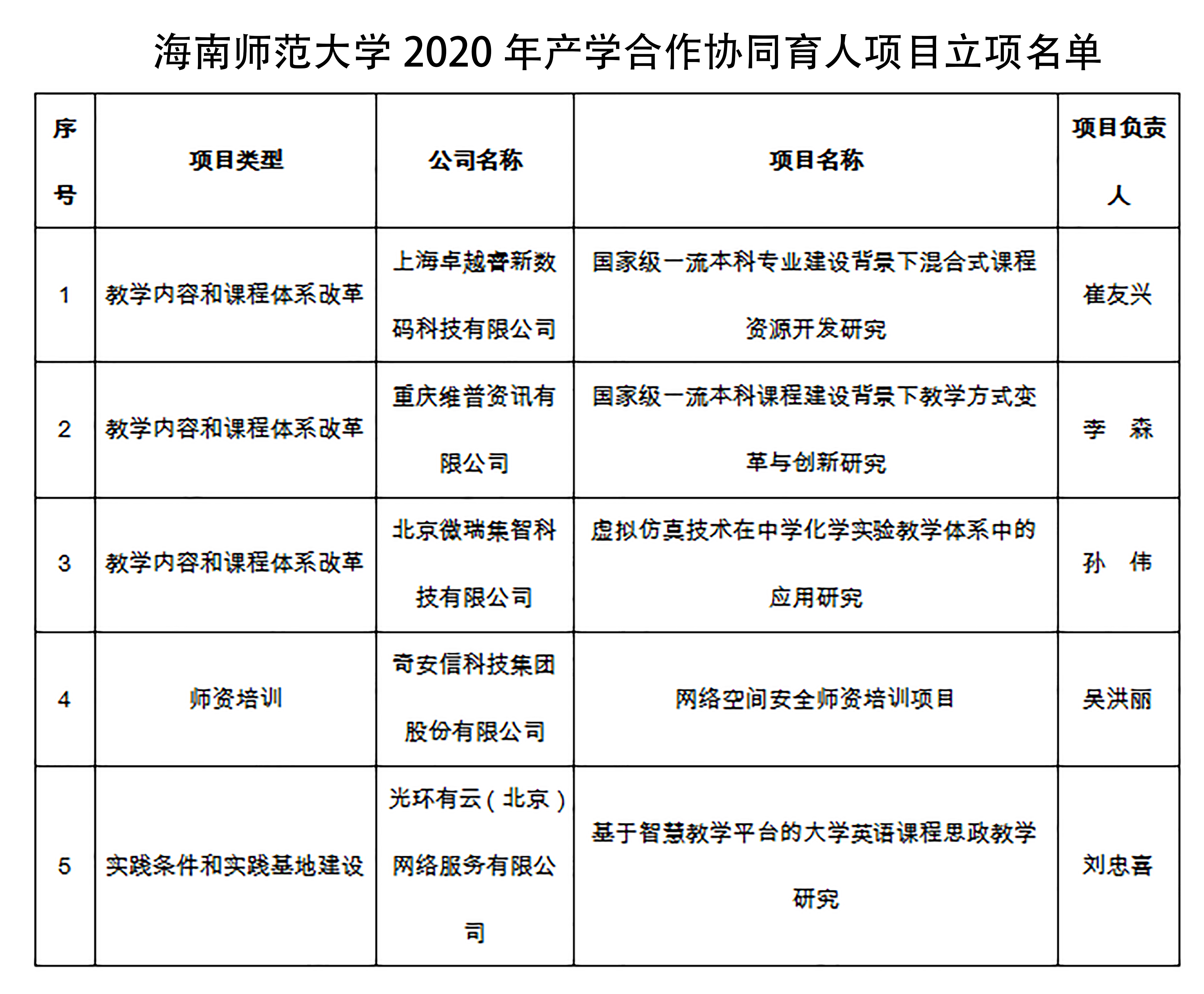 喜报!我校5个项目入选教育部2020年产学合作协同育人项目