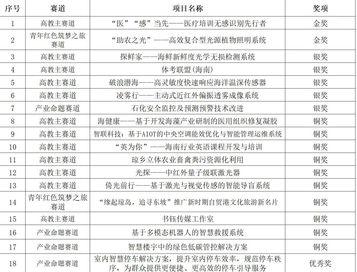 我校在第九届“互联网+”大学生创新创业大赛省赛中获佳绩