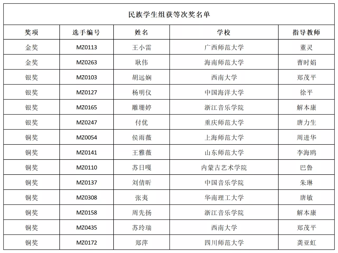 音乐学院研究生耿伟在第十届全国高校音乐展演中获金奖