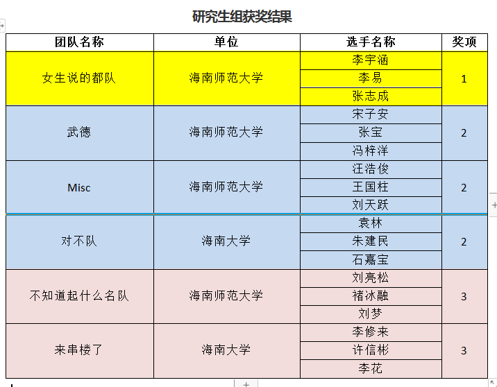 我校研究生在中国高校计算机大赛海南省大学生网络攻防赛中获得佳绩
