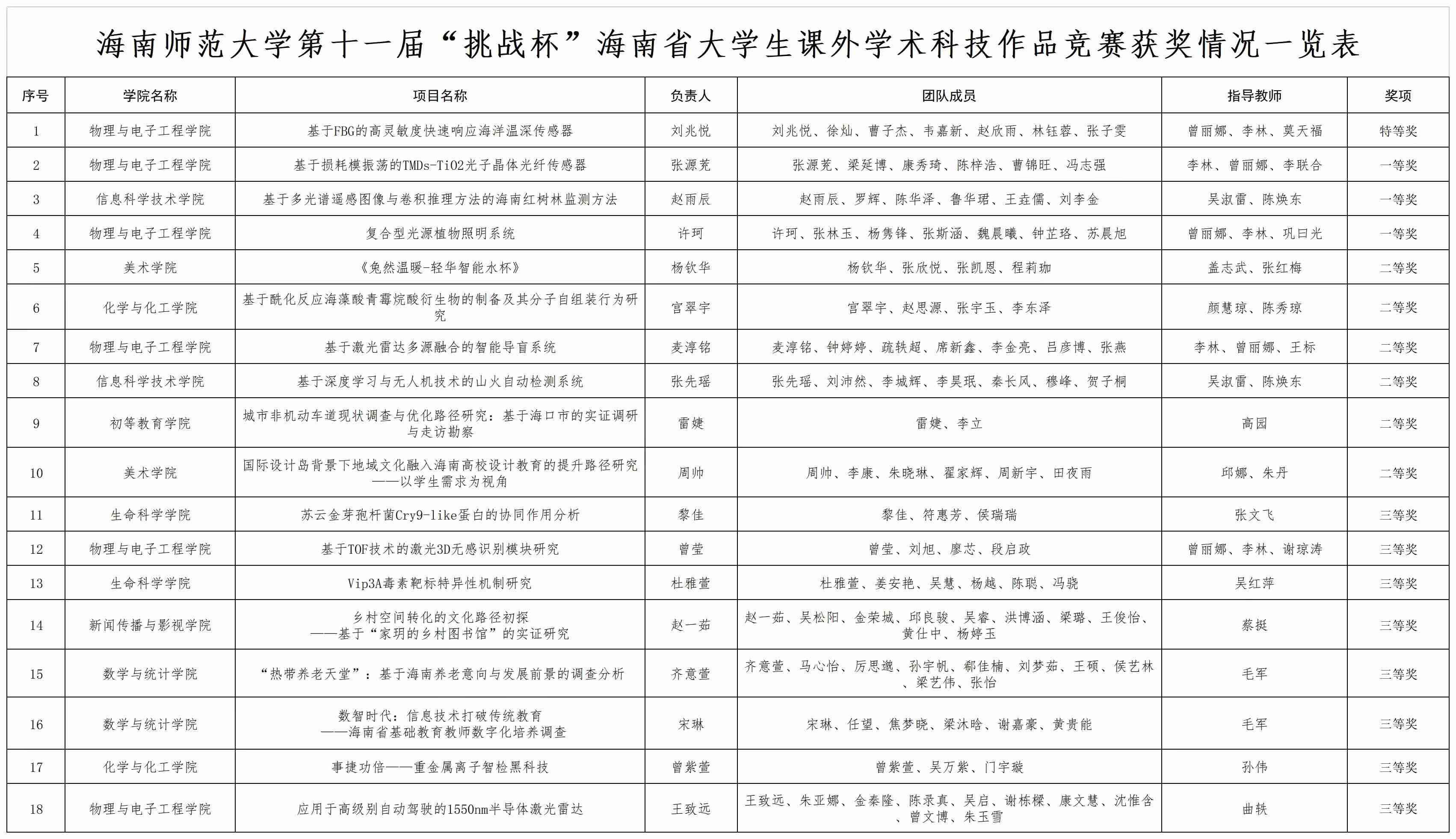 我校在海南省第十一届“挑战杯”大学生课外学术科技作品竞赛中喜获佳绩