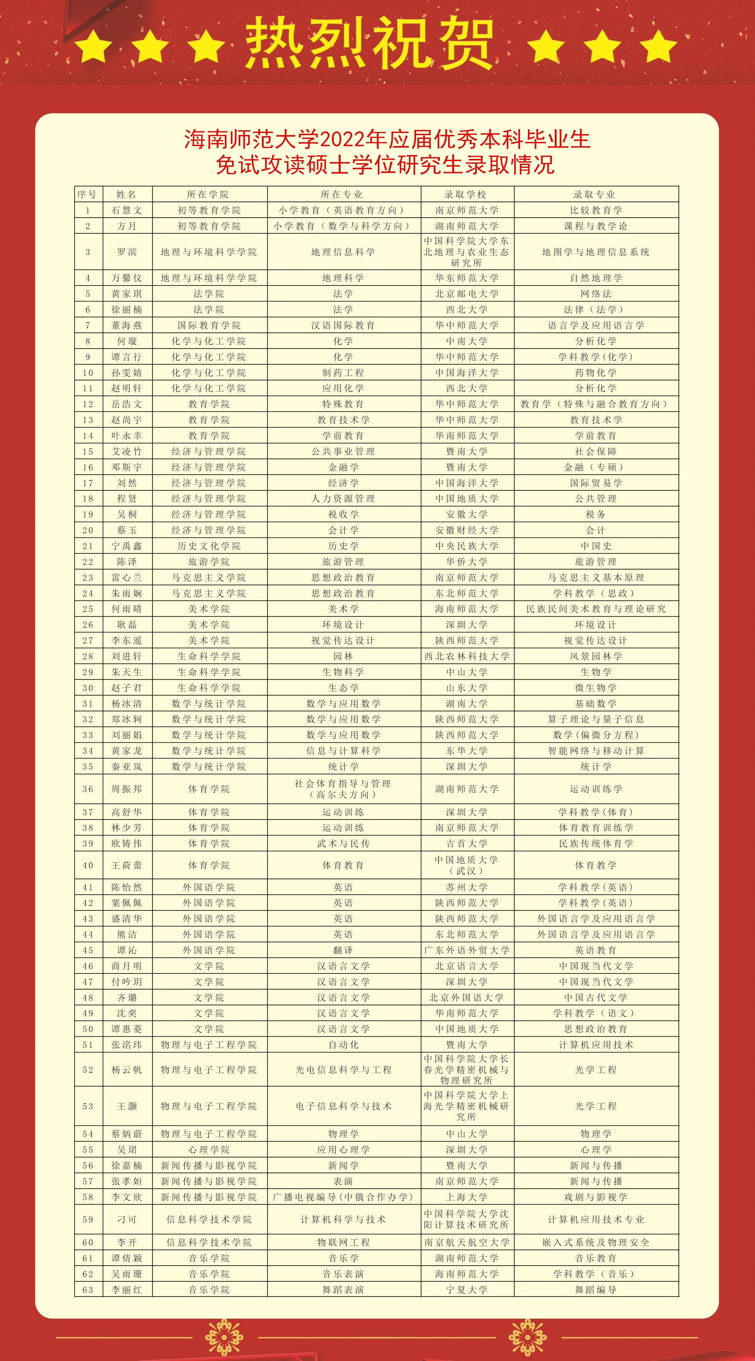 喜报！我校2022届推免生录取率达100% 创历史最好成绩