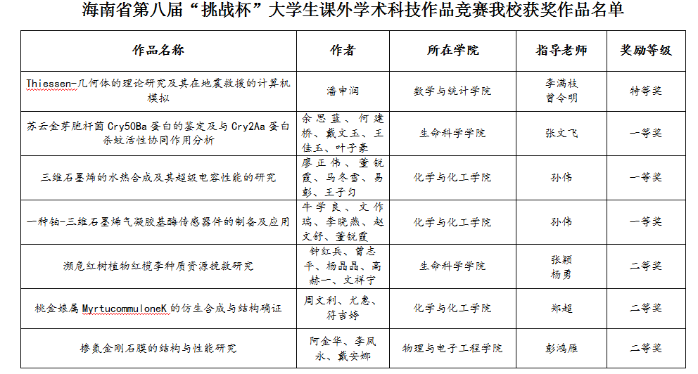 我校在“挑战杯”省赛中斩获多个奖项