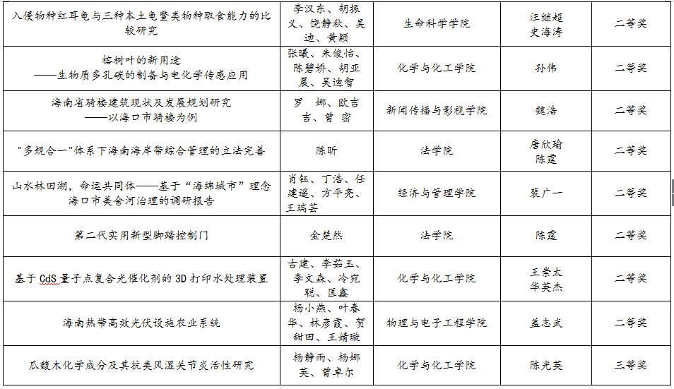 我校在“挑战杯”省赛中斩获多个奖项