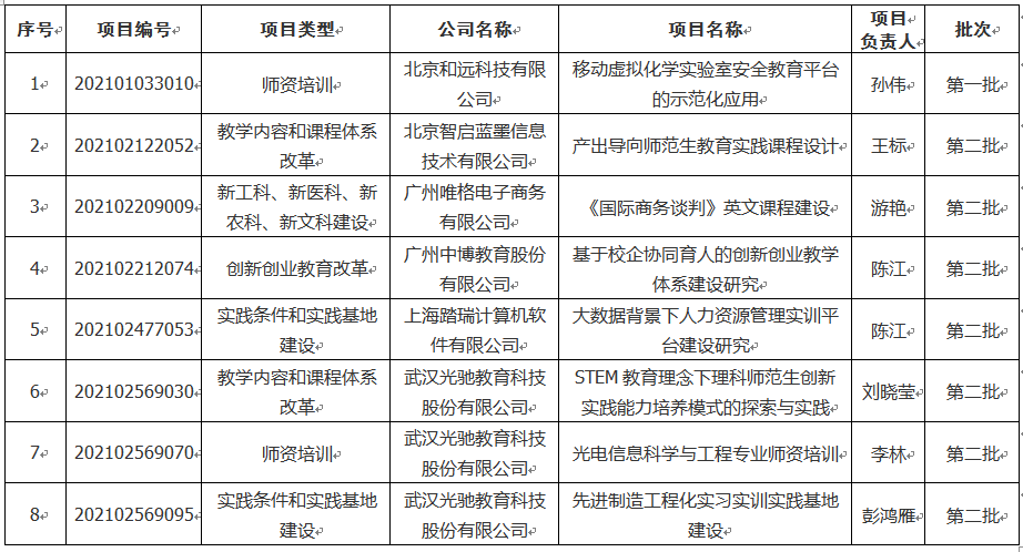 我校获批教育部产学合作协同育人项目8项