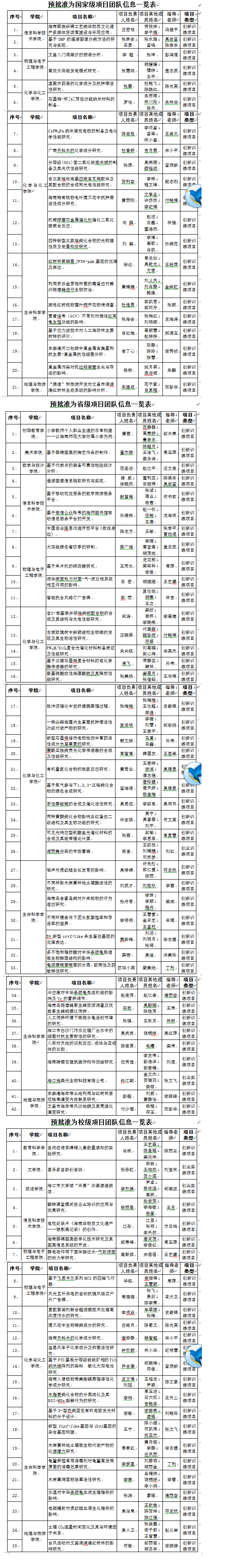 海南师范大学2014年度大学生创新创业训练项目评审结果公示