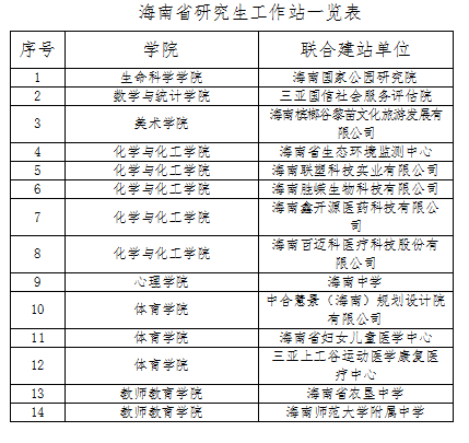 我校获批14个海南省研究生工作站