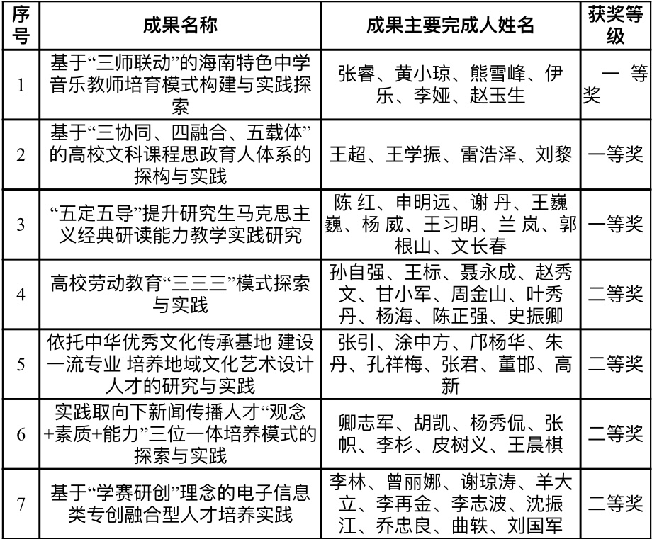 喜报：我校7个项目获海南省2022年高等 教育省级教学成果奖