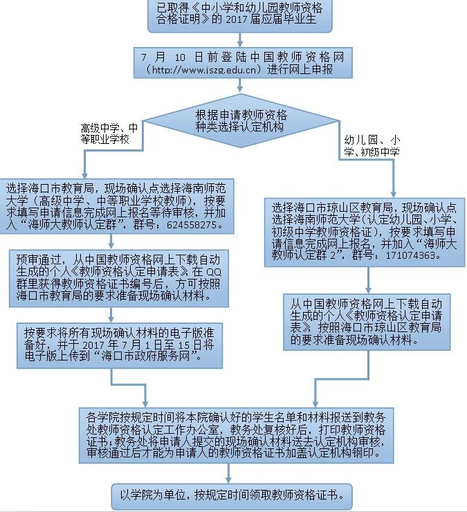 海南师范大学关于做好2017届应届毕业生教师资格认定工作的通知