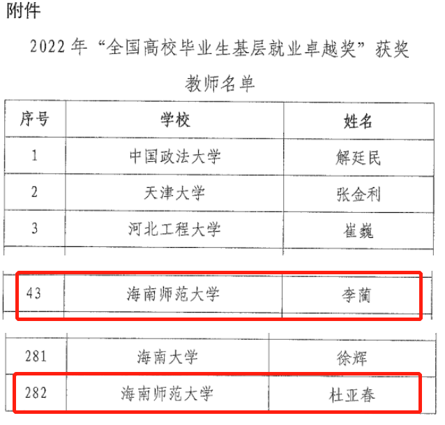 李蔺、杜亚春荣获全国高校毕业生基层就业卓越奖