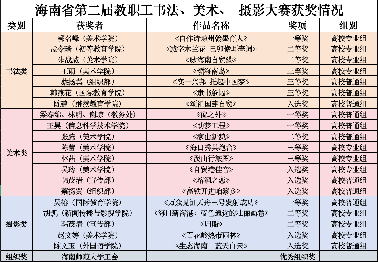 我校在“海南省第二届教职工书法、美术、  摄影大赛中”荣获佳绩