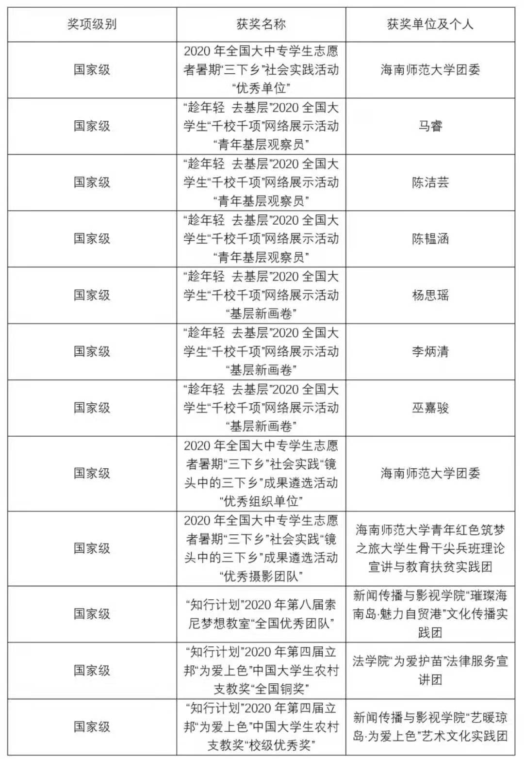 我校2020年暑期“三下乡” 社会实践活动获多项国家级荣誉