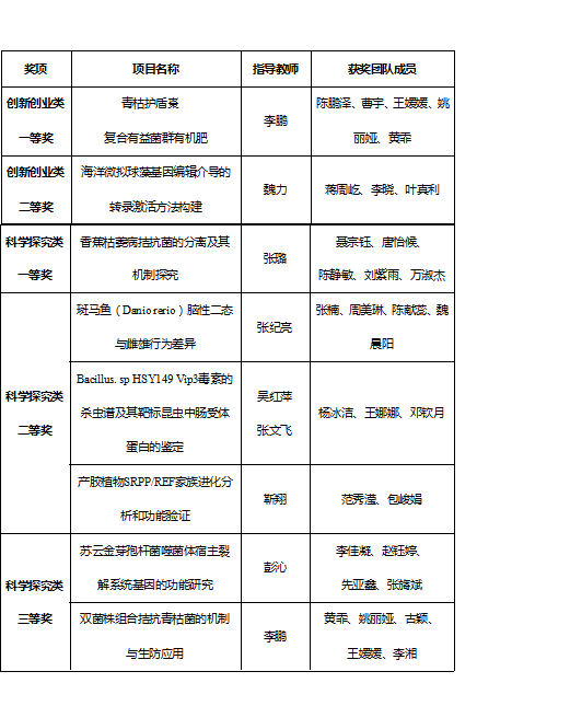 生命科学学院在全国大学生生命科学竞赛中获佳绩