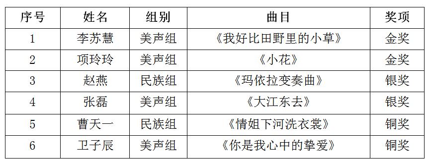 音乐学院学生在中国博鳌艺术节青年歌手大赛中获两金两银两铜