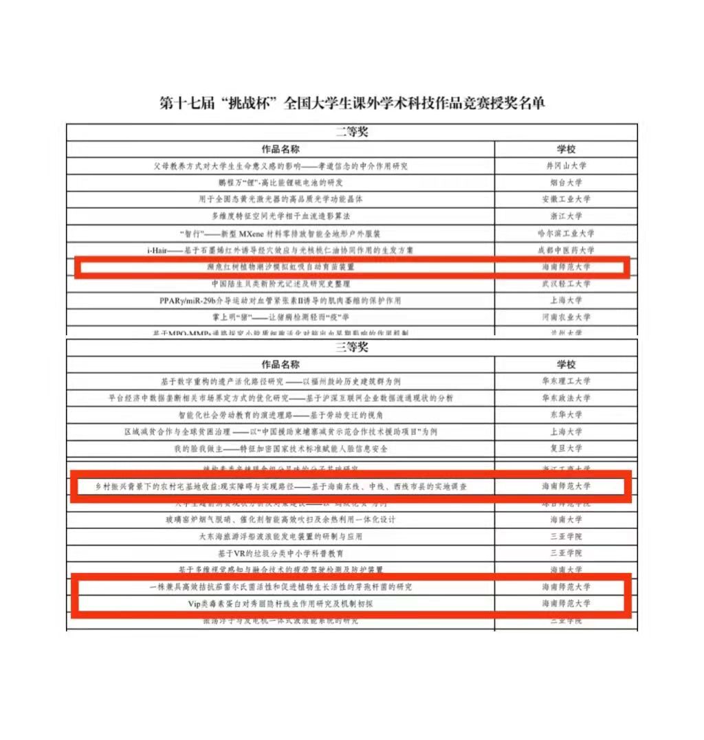 我校4个作品在“挑战杯”全国竞赛中获奖