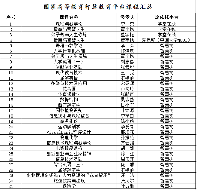 我校31门课程上线“国家智慧教育公共服务”平台