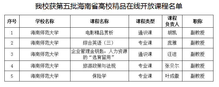 我校五门课程入选第五批海南省高校精品在线开放课程