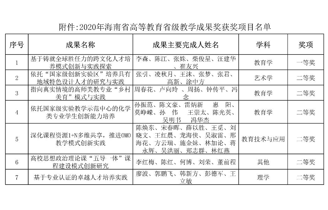 喜报：我校7项成果获得2020年海南省高等教育省级教学成果奖