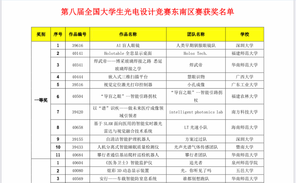 我校学子在第八届全国大学生光电设计竞赛中喜获佳绩