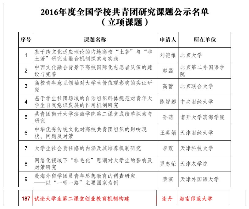 我校课题获2016年度全国学校共青团研究课题立项