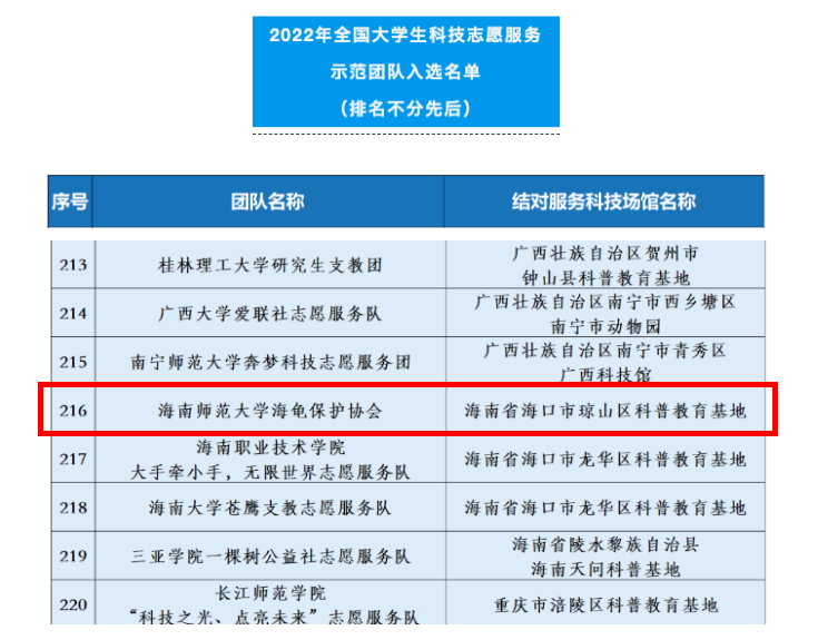 我校海龟保护协会入选2022年全国大学生科技志愿服务示范团队