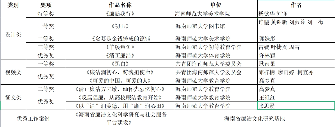 我校12个作品在2023年全省“清廉文化进校园”系列主题活动中获奖