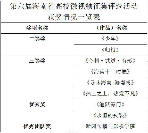 我校在第六届海南省高校微视频征集评选活动中喜获9个奖项