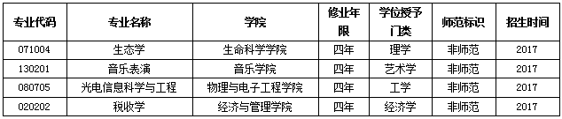 我校获批新增4个本科专业