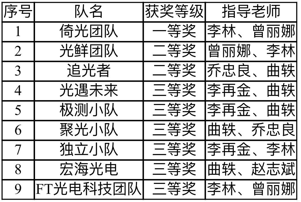 喜报：我校学子在第十届全国大学生光电设计竞赛（东南赛区）再创佳绩