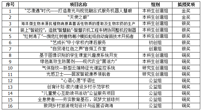 我校在第七届”互联网+”大学生创新创业大赛省赛中获2金5银9铜