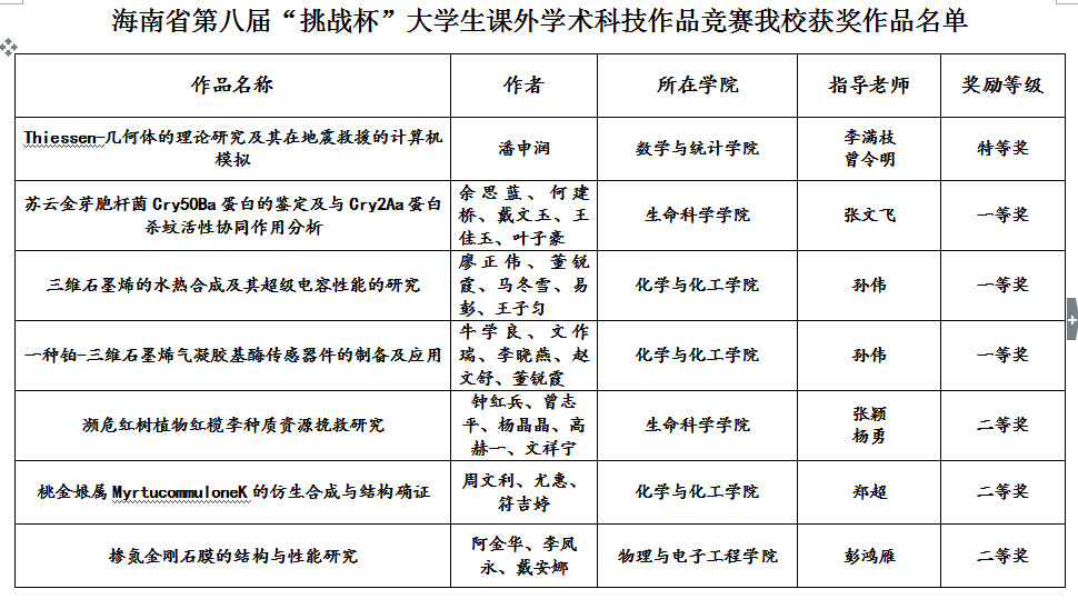 青年之声・我校在“挑战杯”省赛中斩获多个奖项