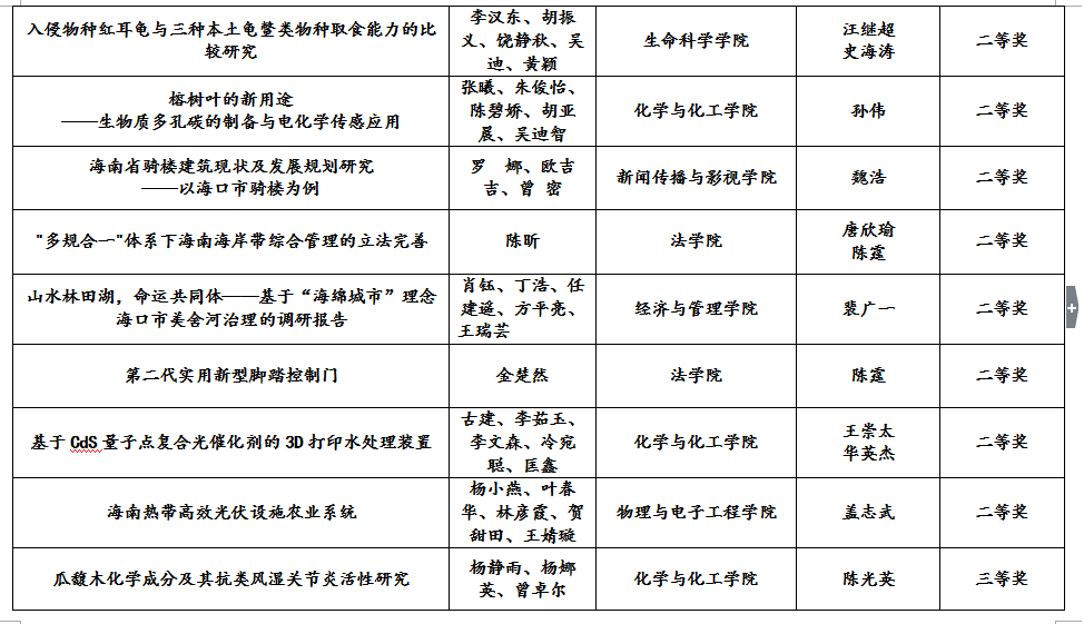 青年之声・我校在“挑战杯”省赛中斩获多个奖项