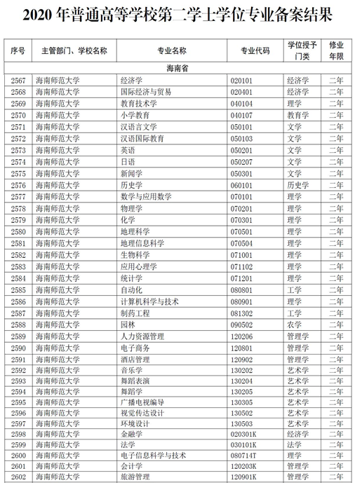 我校36个专业获教育部第二学士学位专业备案