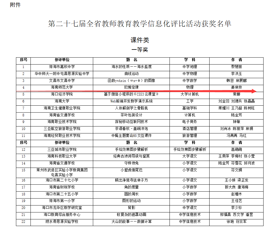 我校在全省教师教育教学信息化评比活动中获佳绩
