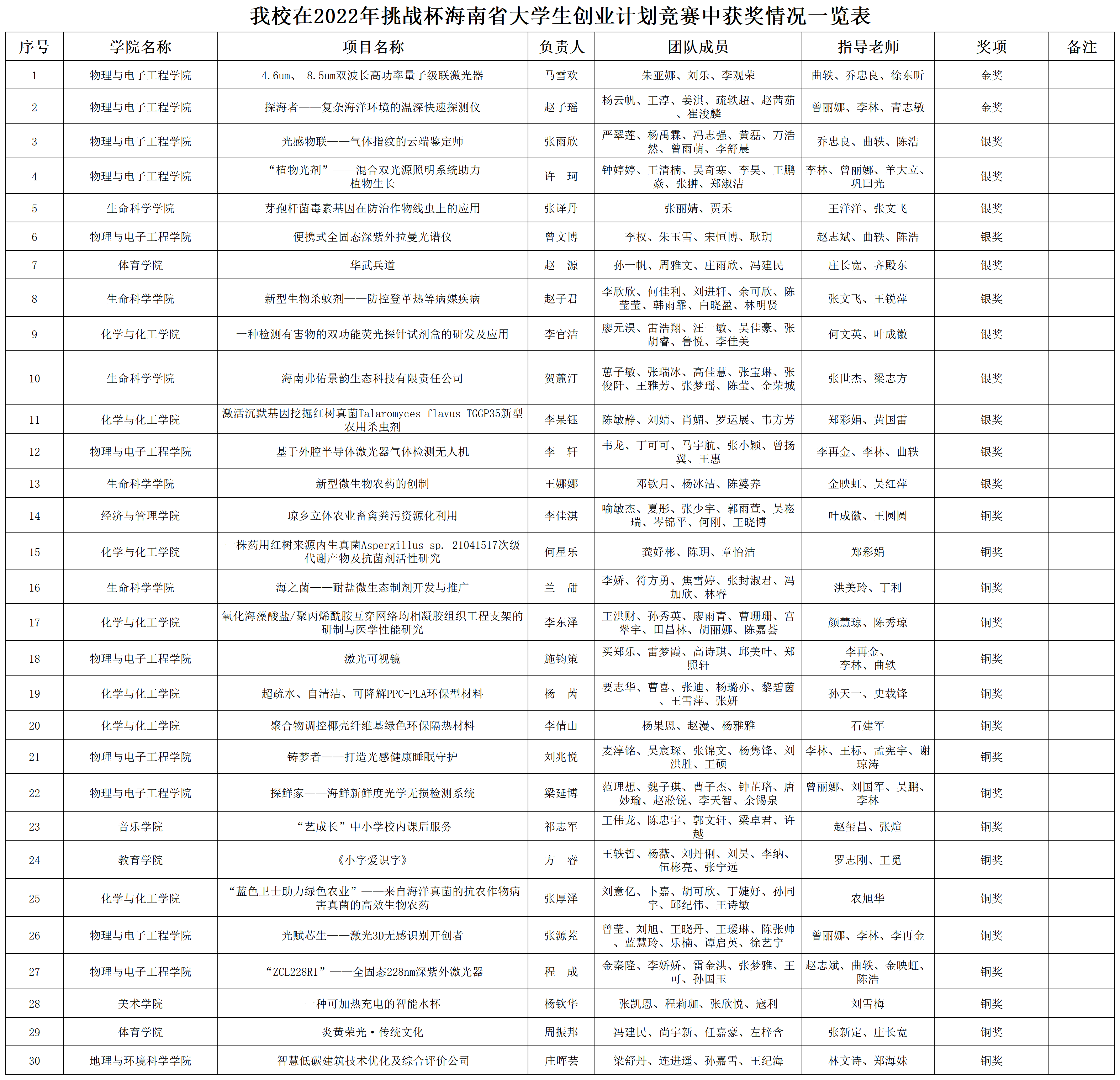 2金11银17铜！我校在2022年“挑战杯”海南省大学生创业计划竞赛中喜获佳绩