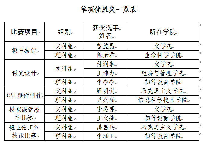我校举办两场大学生教师技能大赛总决赛