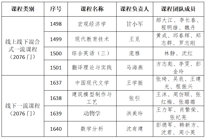 喜报!我校获批8门国家级一流本科课程