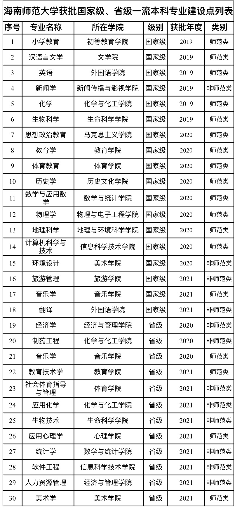 喜报：我校12个专业获批2021年度国家级、省级一流本科专业建设点