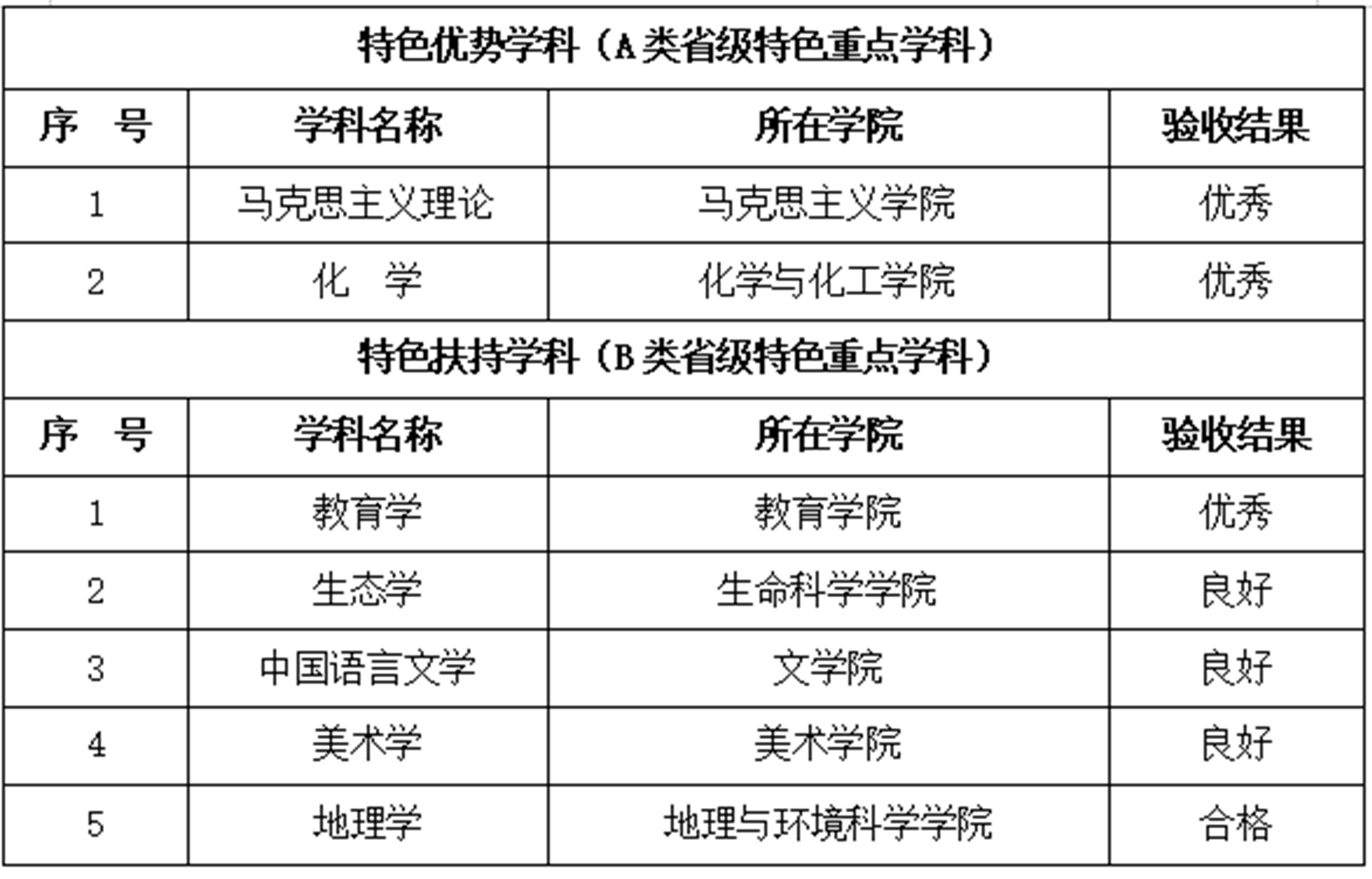 我校第四批省级特色重点学科顺利通过验收