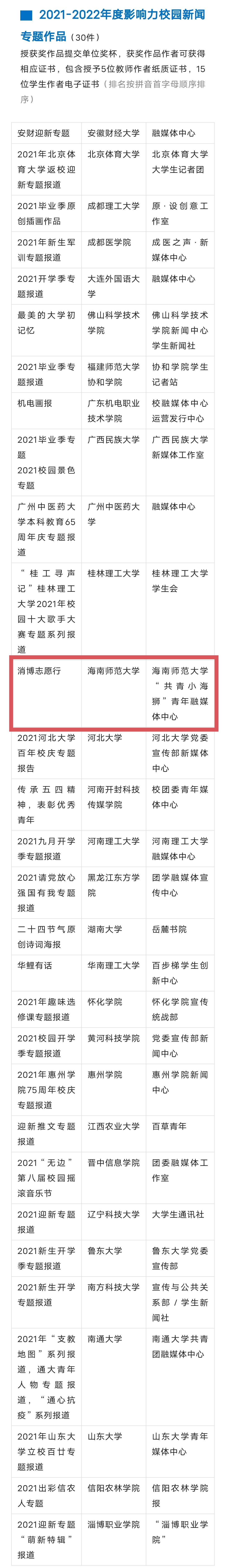 我校“共青小海狮”青年融媒体中心专题作品《消博志愿行》获奖