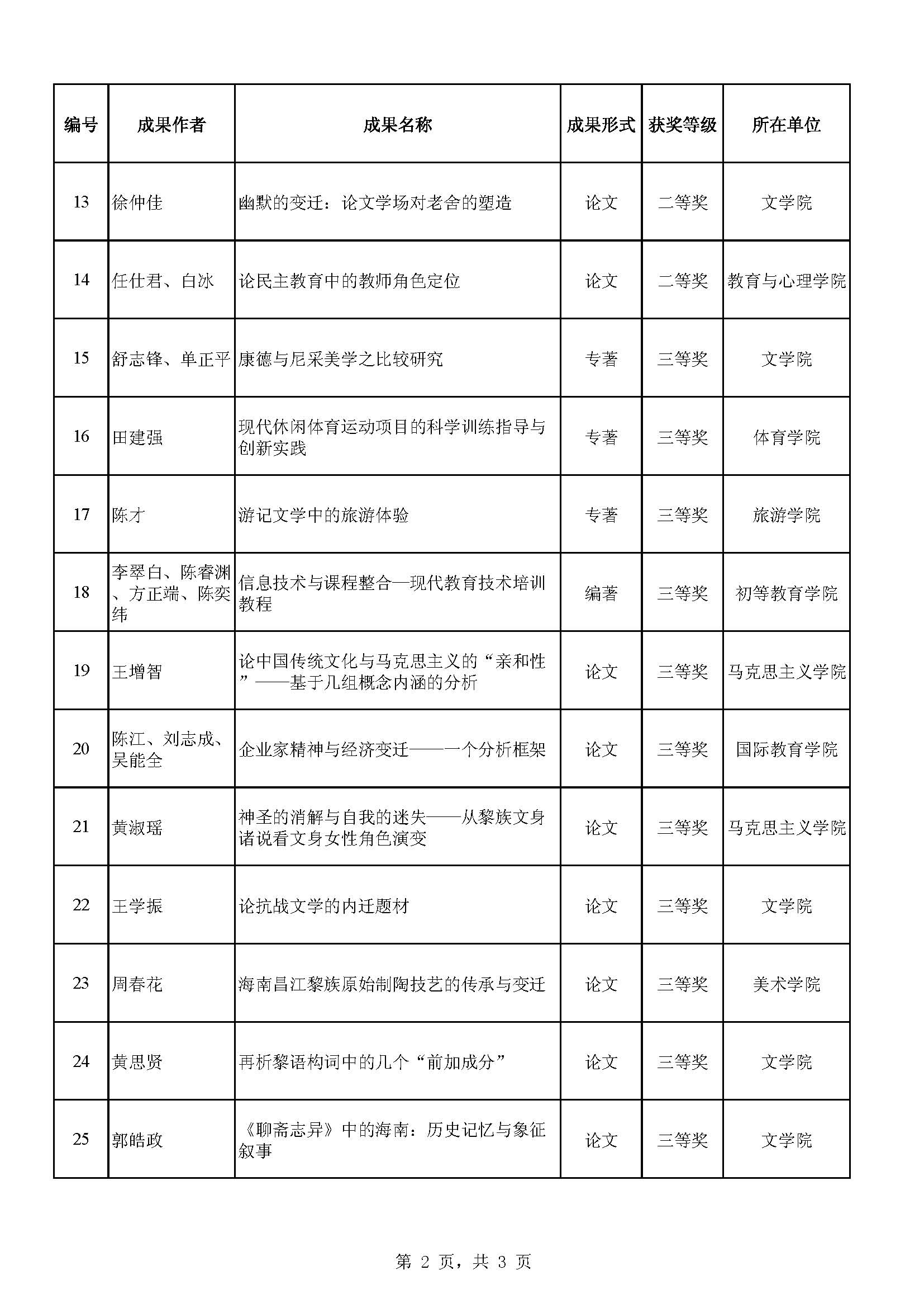 我校31项成果获海南省第九次社科优秀成果奖