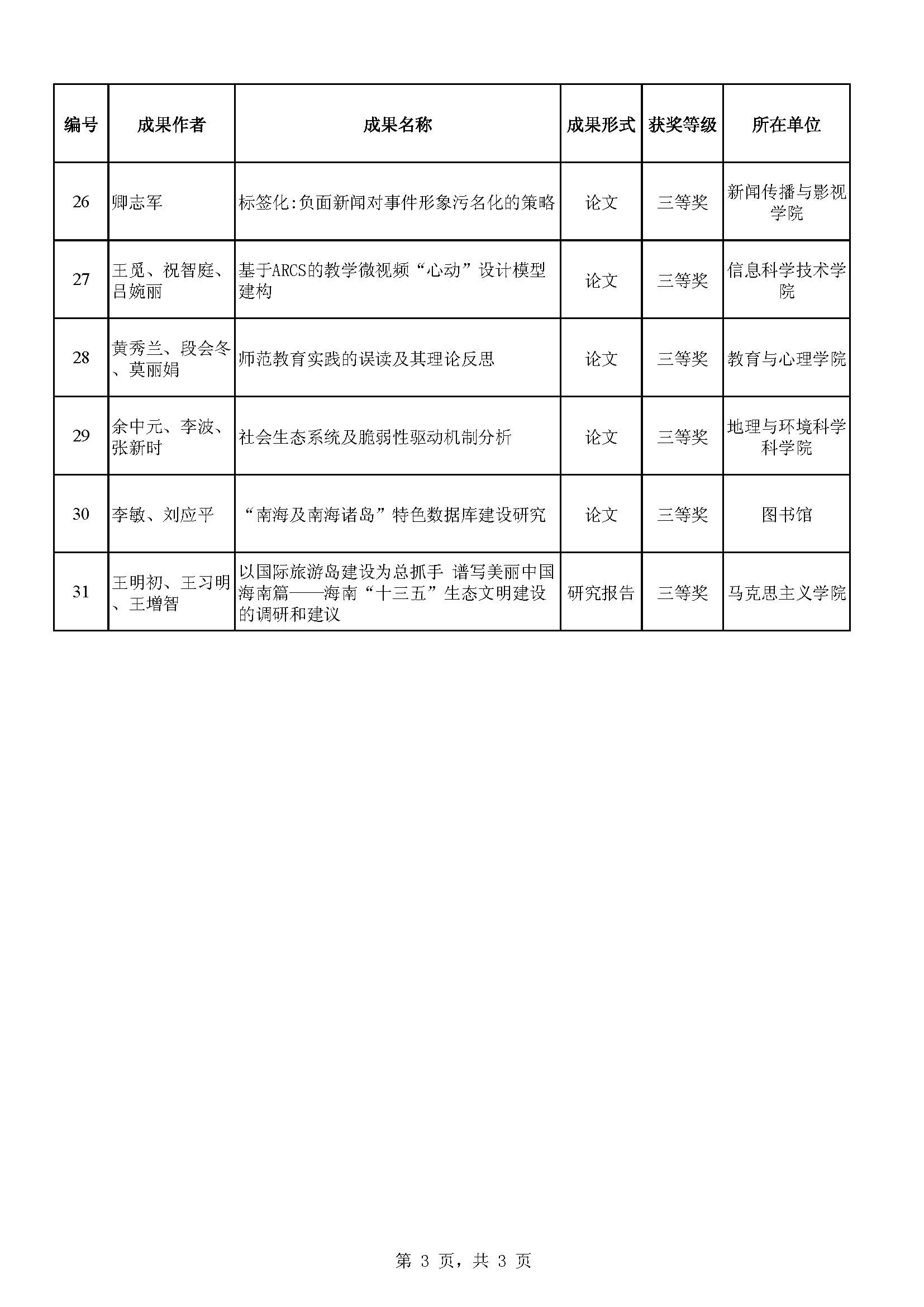 我校31项成果获海南省第九次社科优秀成果奖